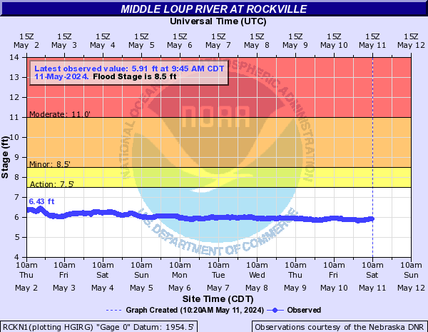 Middle Loup River at Rockville