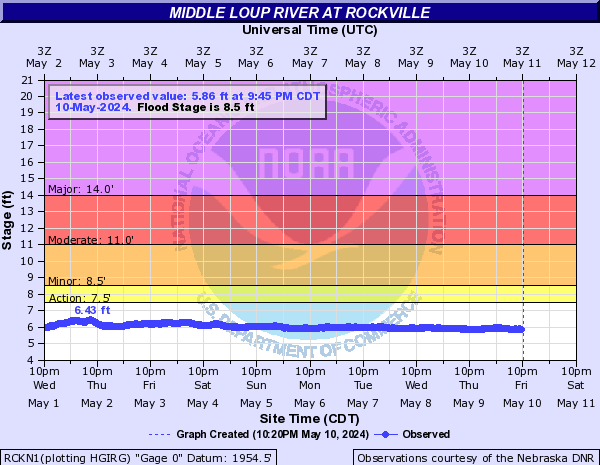 Middle Loup River at Rockville