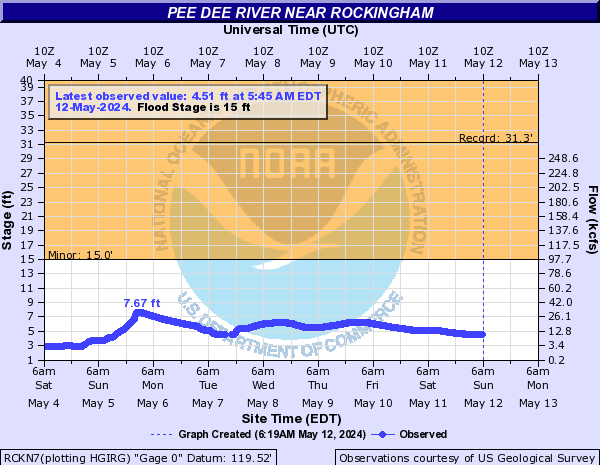 Pee Dee River near Rockingham