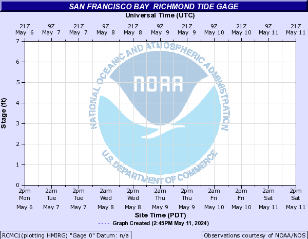 San Francisco Bay  Richmond Tide gage