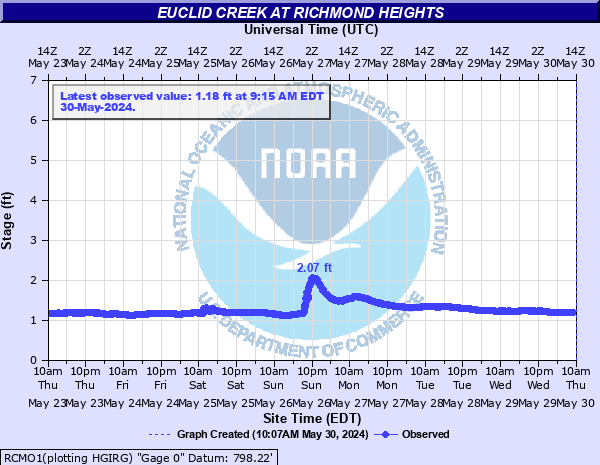 Euclid Creek at Richmond Heights