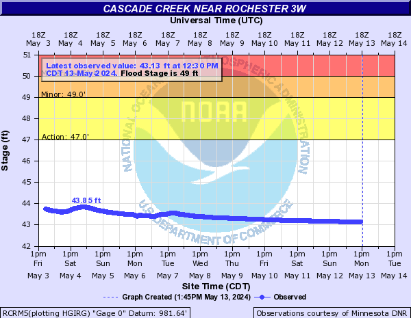 Cascade Creek near Rochester 3W