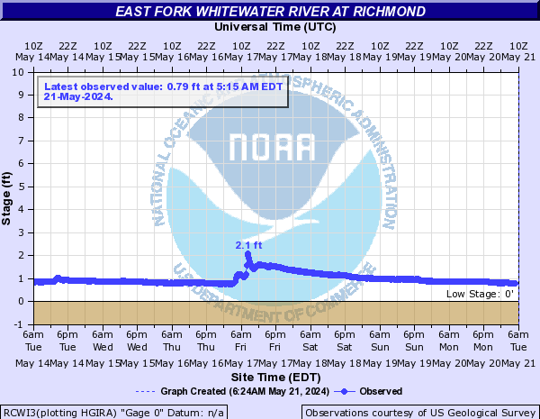 East Fork Whitewater River at Richmond
