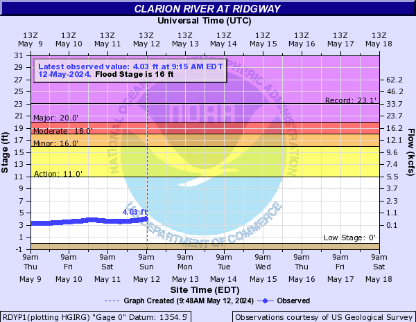 Clarion River at Ridgway