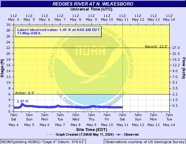 Reddies River at N. Wilkesboro