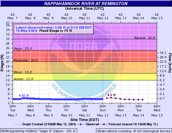 Rappahannock River at Remington