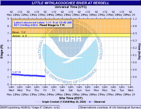 Little Withlacoochee River at Rerdell