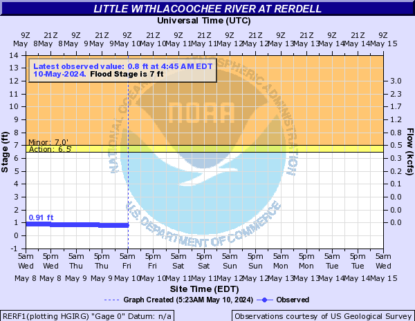 Little Withlacoochee River at Rerdell
