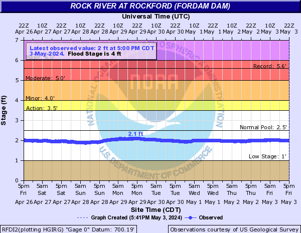 Rock River at Rockford Dam