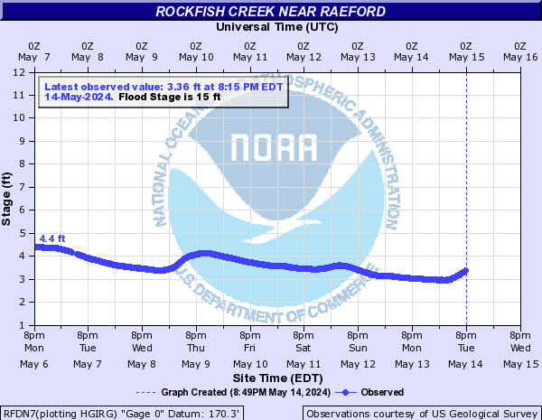 Rockfish Creek near Raeford