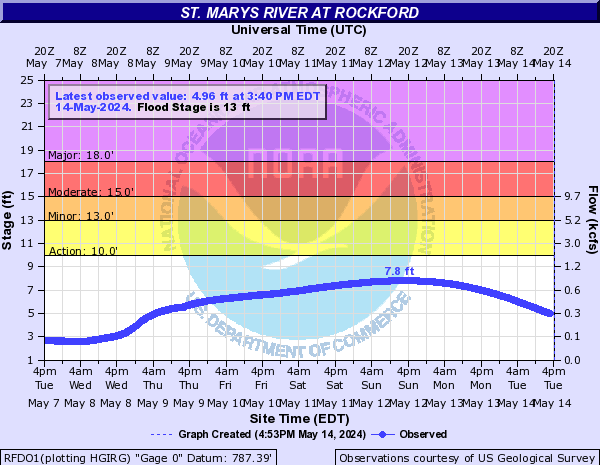St. Marys River at Rockford