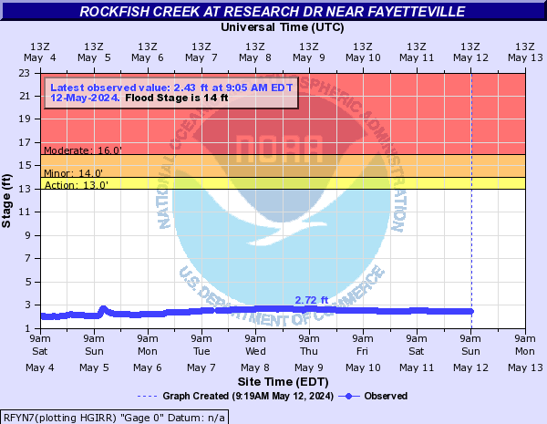 Rockfish Creek at Research Dr near Fayetteville