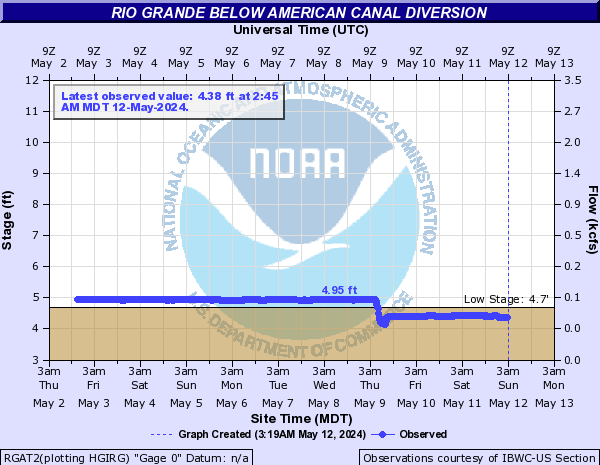 Rio Grande below American Canal Diversion