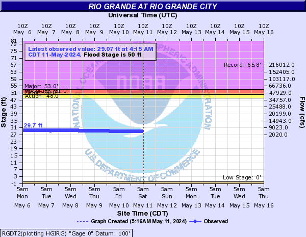 Rio Grande at Rio Grande City