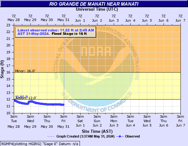 Rio Grande De Manati near Manati