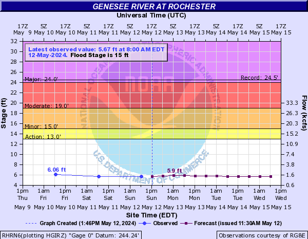 Genesee River at Rochester
