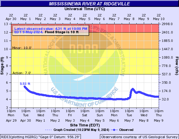 Mississinewa River at Ridgeville