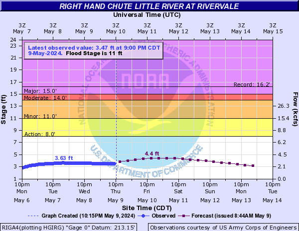 Right Hand Chute Little River at Rivervale