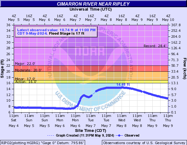 Cimarron River near Ripley