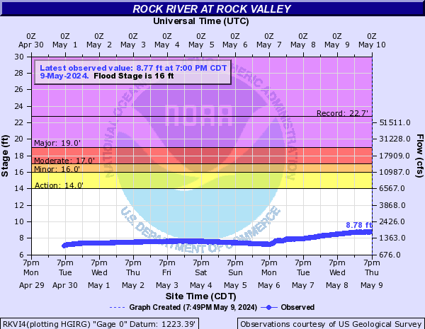 Rock River at Rock Valley