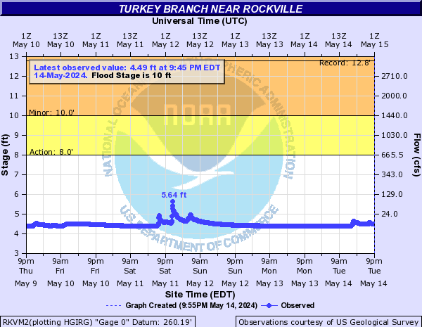Turkey Branch near Rockville