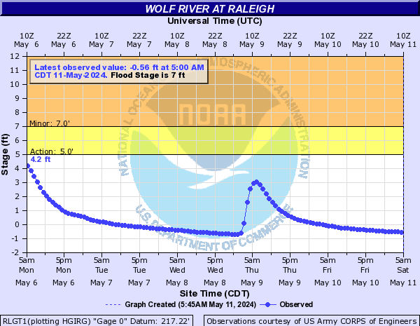 Wolf River at Raleigh