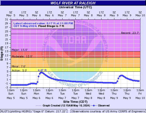 Wolf River at Raleigh