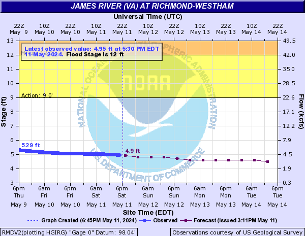 James River Tide Chart Richmond