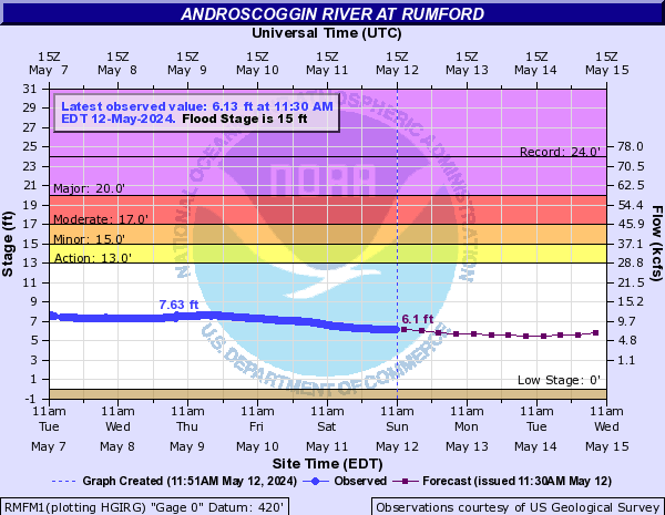 Androscoggin River at Rumford
