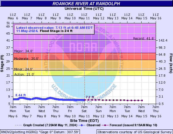 Roanoke River at Randolph