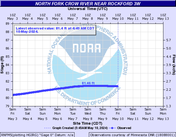 North Fork Crow River near Rockford 3W