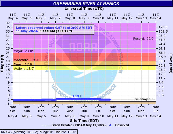 Greenbrier River at Renick