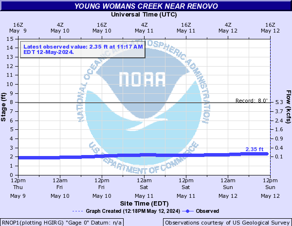 Young Womans Creek near Renovo