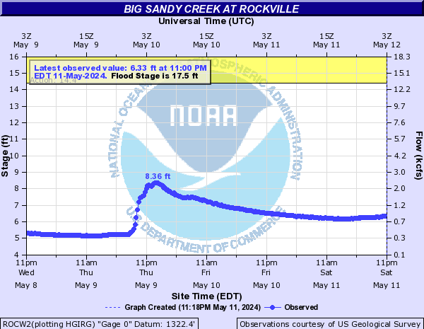 Big Sandy Creek at Rockville