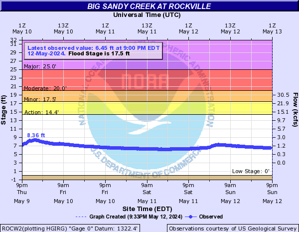 Big Sandy Creek at Rockville