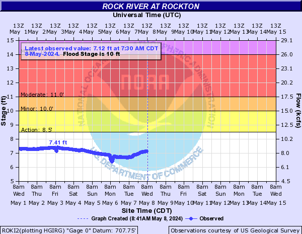 Rock River at Rockton