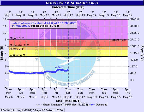 Rock Creek near Buffalo