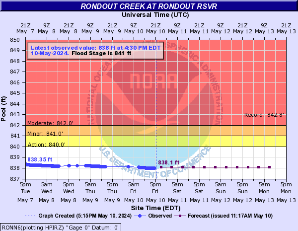 Rondout Creek at Rondout Rsvr