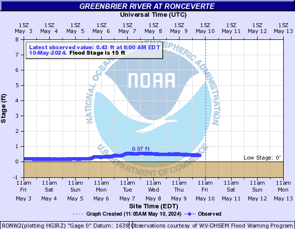 Greenbrier River at Ronceverte