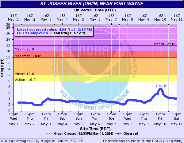 St. Joseph River (OH/IN) near Fort Wayne