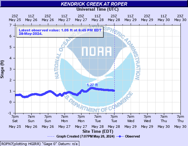 Kendrick Creek at Roper