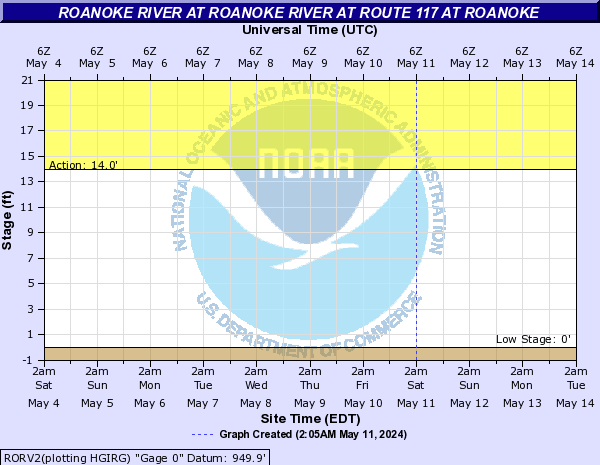 Roanoke River at Roanoke River at Route 117 at Roanoke
