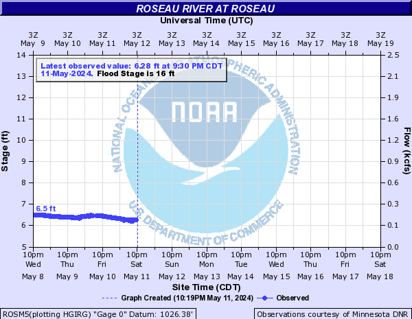 Roseau River at Roseau