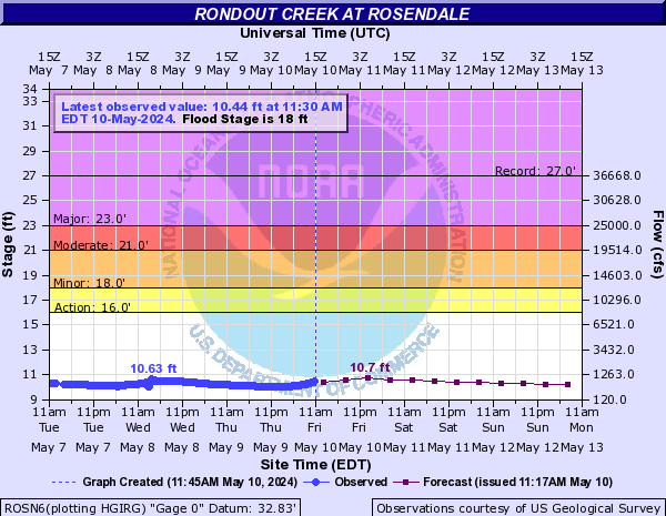 Rondout Creek at Rosendale