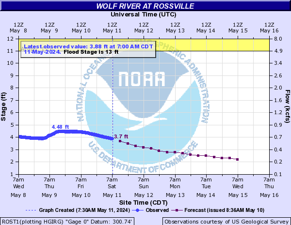 Wolf River at Rossville