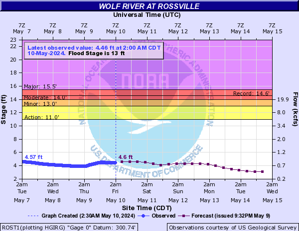Wolf River at Rossville