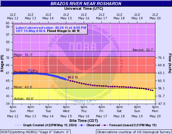 Brazos River near Rosharon