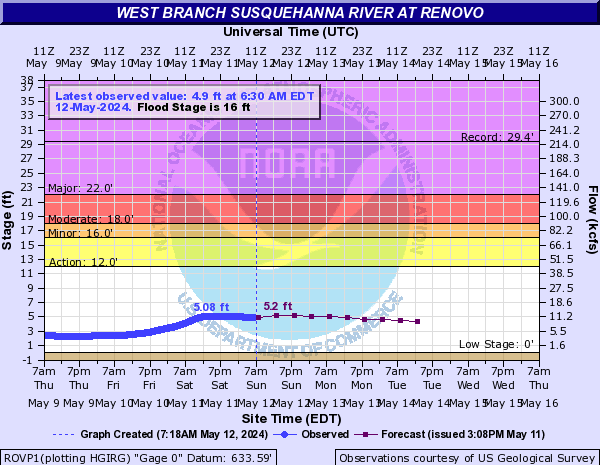 West Branch Susquehanna River at Renovo