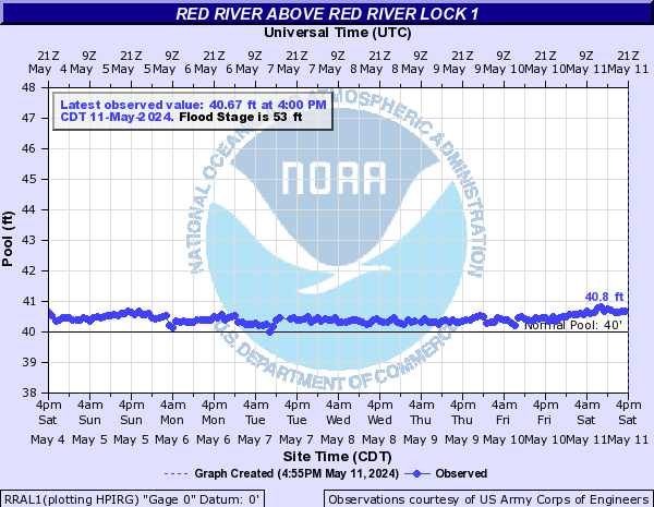 Red River above Red River Lock 1
