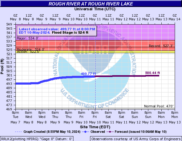 Rough River at Rough River Lake